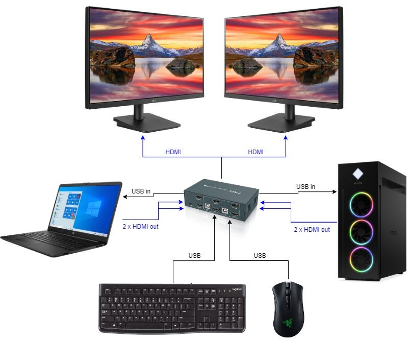 How to Connect Two Monitors to One Computer with HDMI